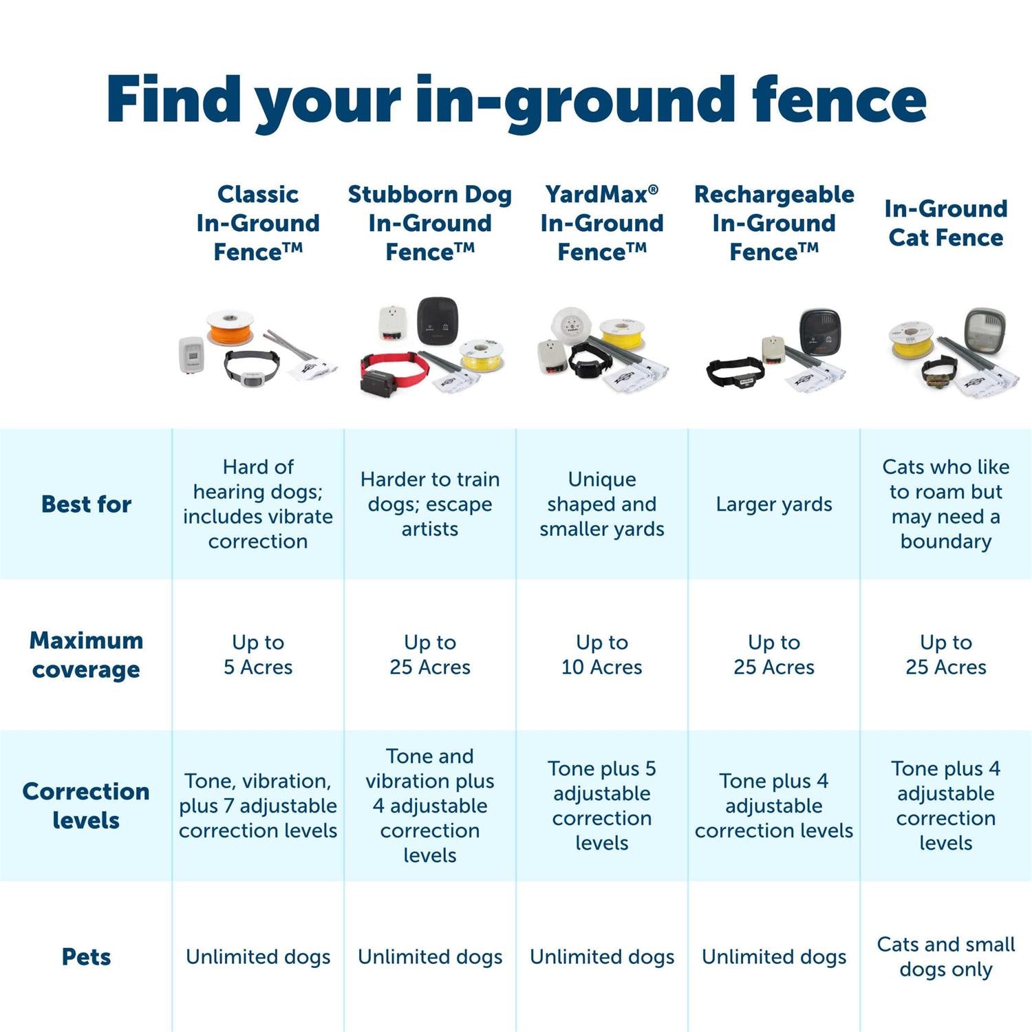 Outdoor Pet Boundary Wire C1386