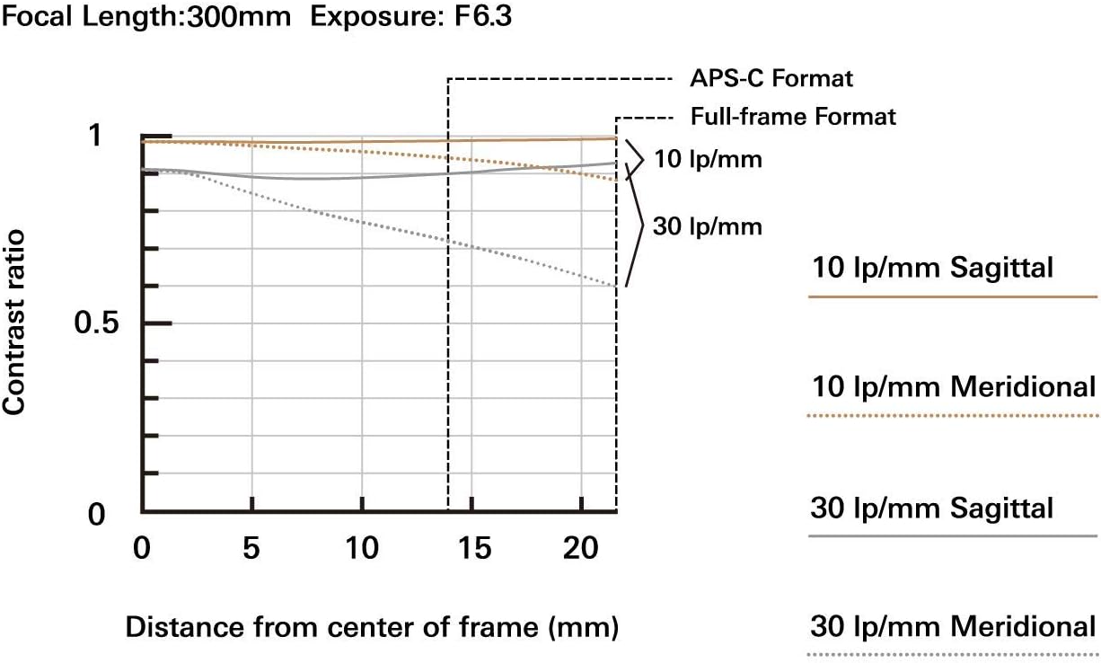 70-300mm F/4.5-6.3 Black Lens W5855