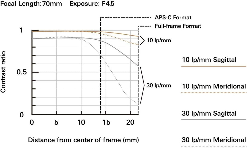 70-300mm F/4.5-6.3 Black Lens W5855