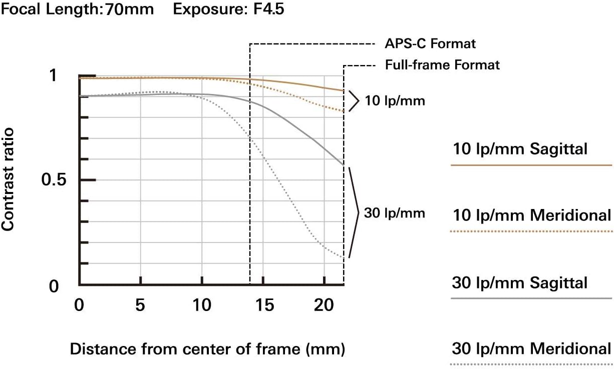 70-300mm F/4.5-6.3 Black Lens W5855